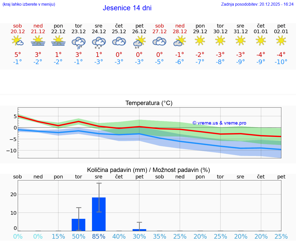 VREME 15 DNI  Jesenice