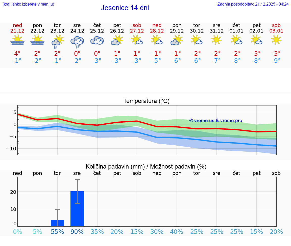 VREME 15 DNI  Jesenice