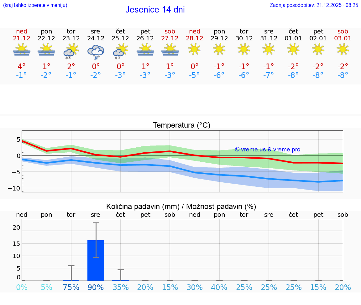 VREME 25 DNI  Jesenice
