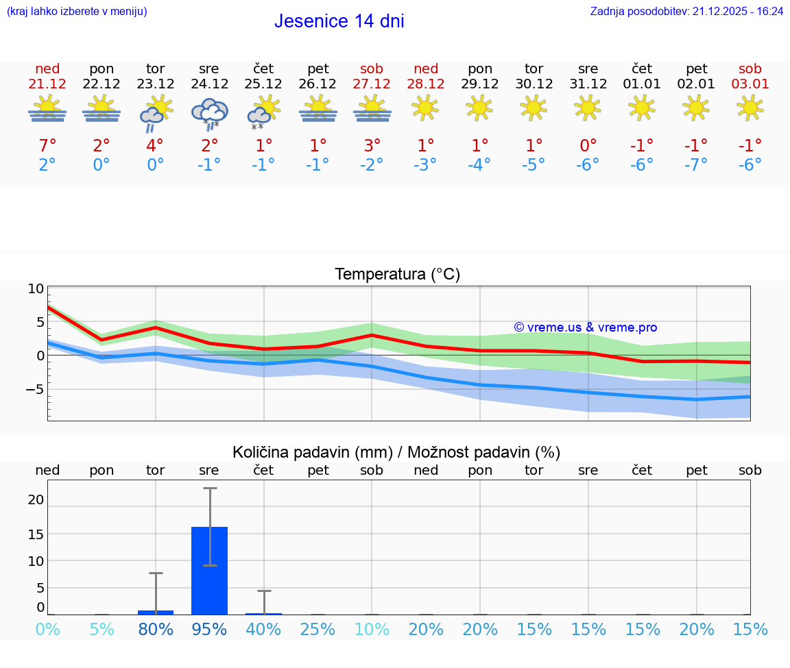 VREME 15 DNI  Jesenice