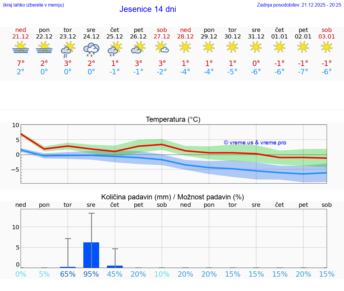 VREME 15 DNI  Jesenice
