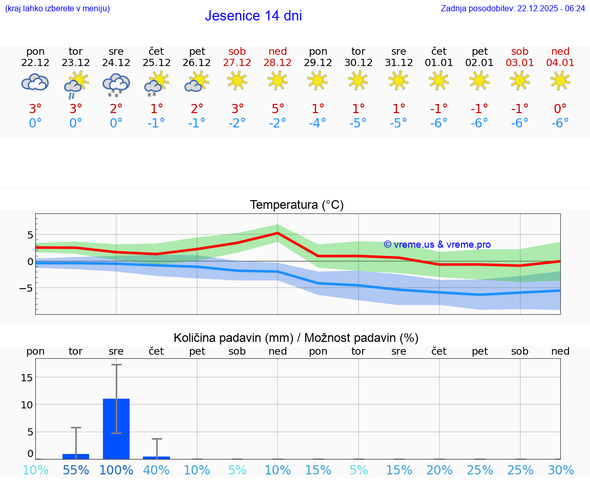 VREME 15 DNI  Jesenice