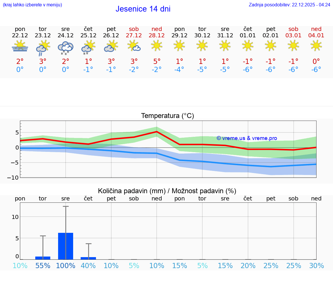 VREME 15 DNI  Jesenice