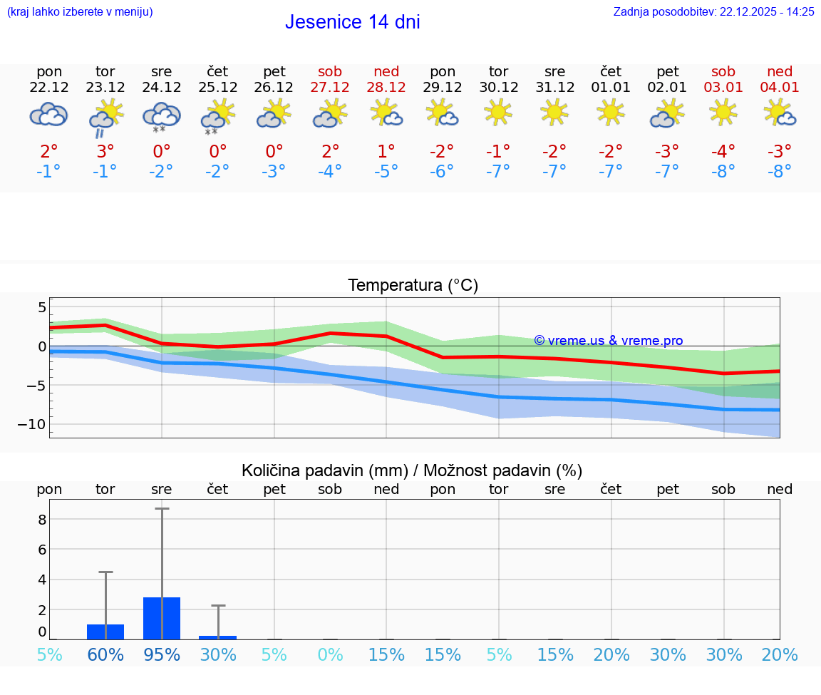 VREME 15 DNI  Jesenice