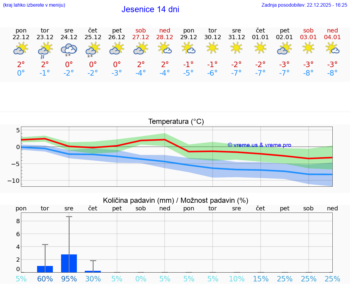 VREME 15 DNI  Jesenice