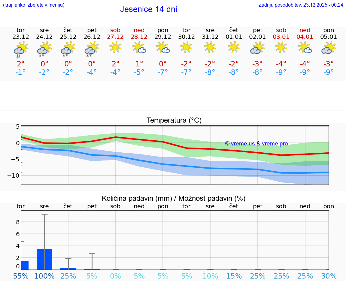 VREME 25 DNI  Jesenice