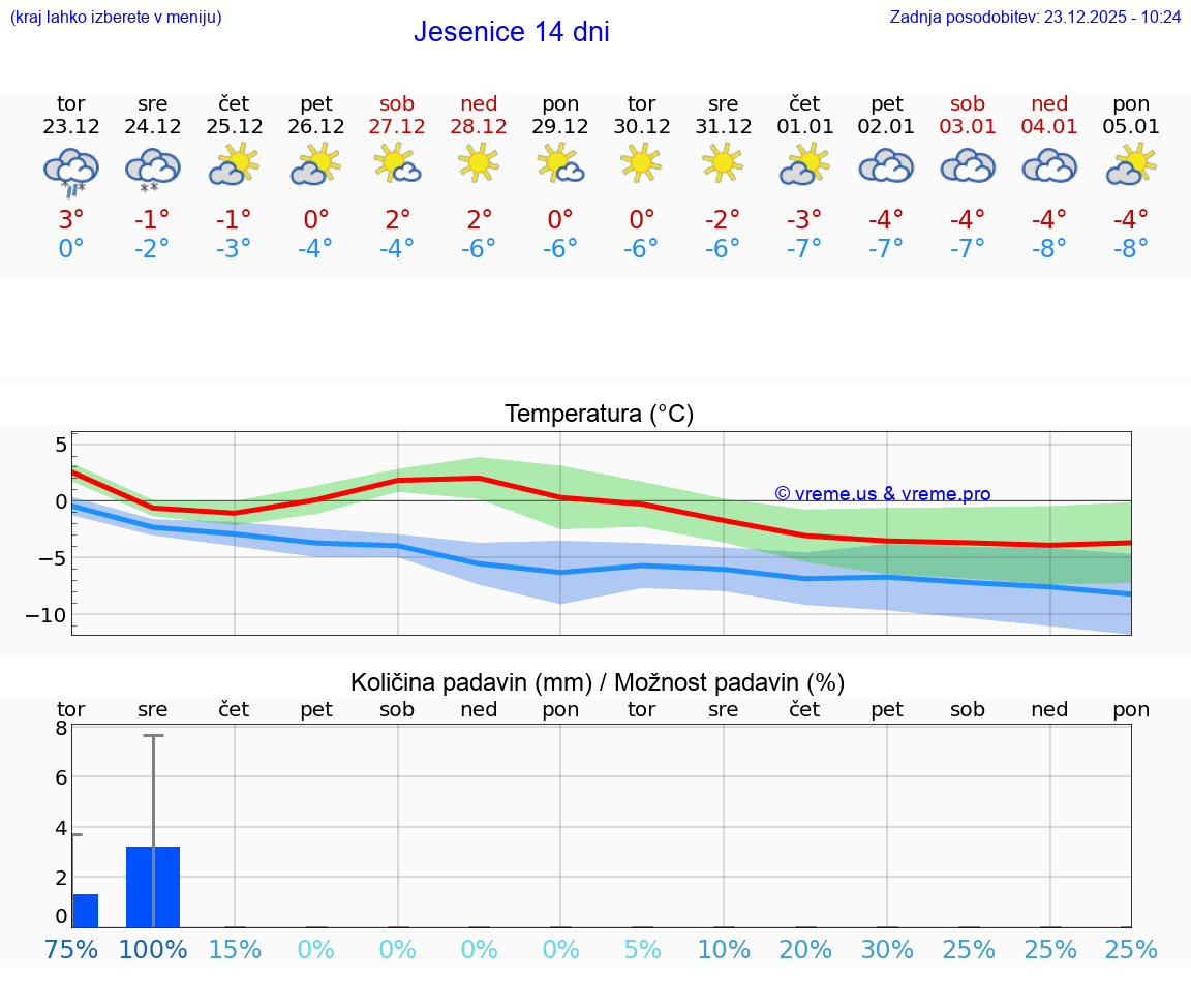 VREME 25 DNI  Jesenice