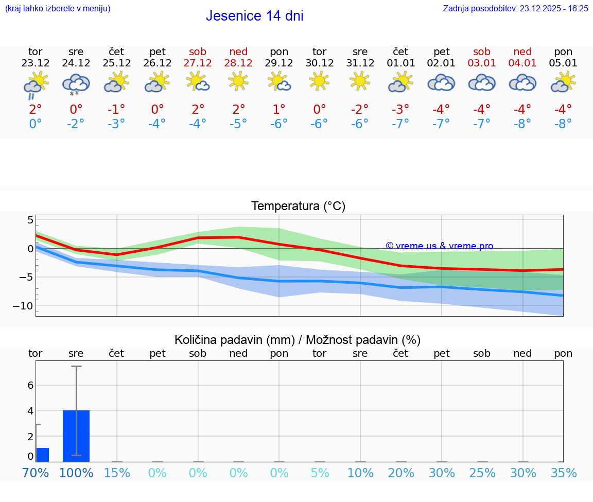 VREME 15 DNI  Jesenice