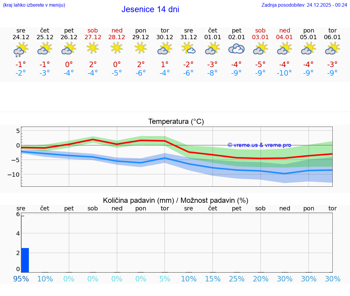 VREME 15 DNI  Jesenice