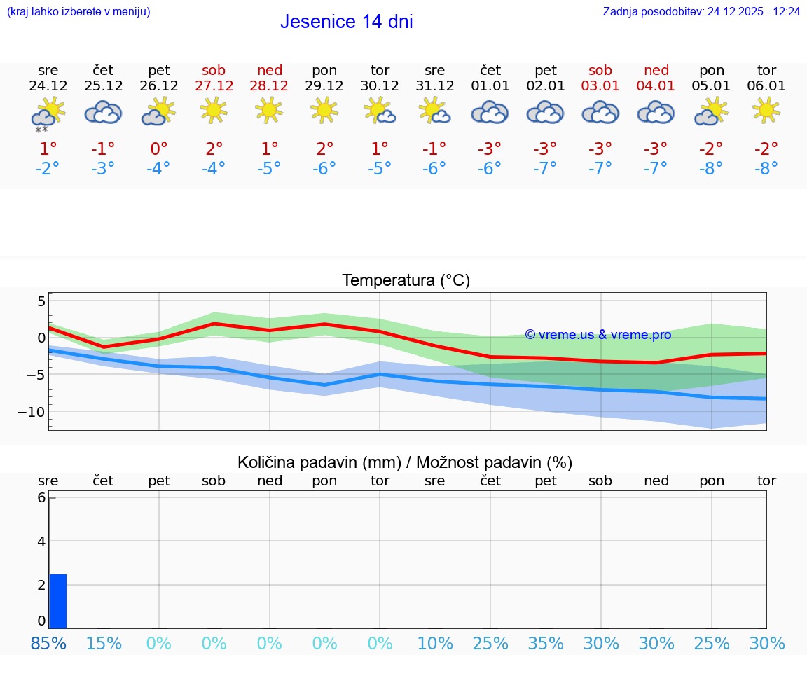 VREME 15 DNI  Jesenice