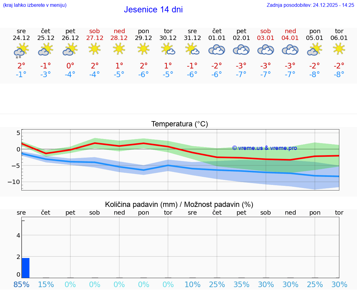 VREME 15 DNI  Jesenice