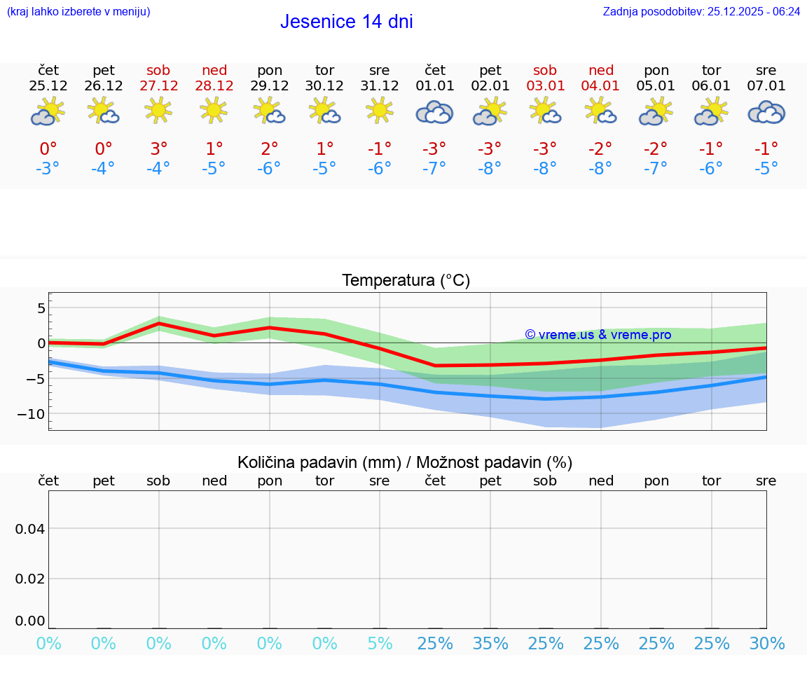 VREME 15 DNI  Jesenice