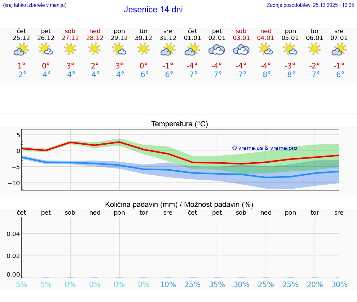 VREME 15 DNI  Jesenice