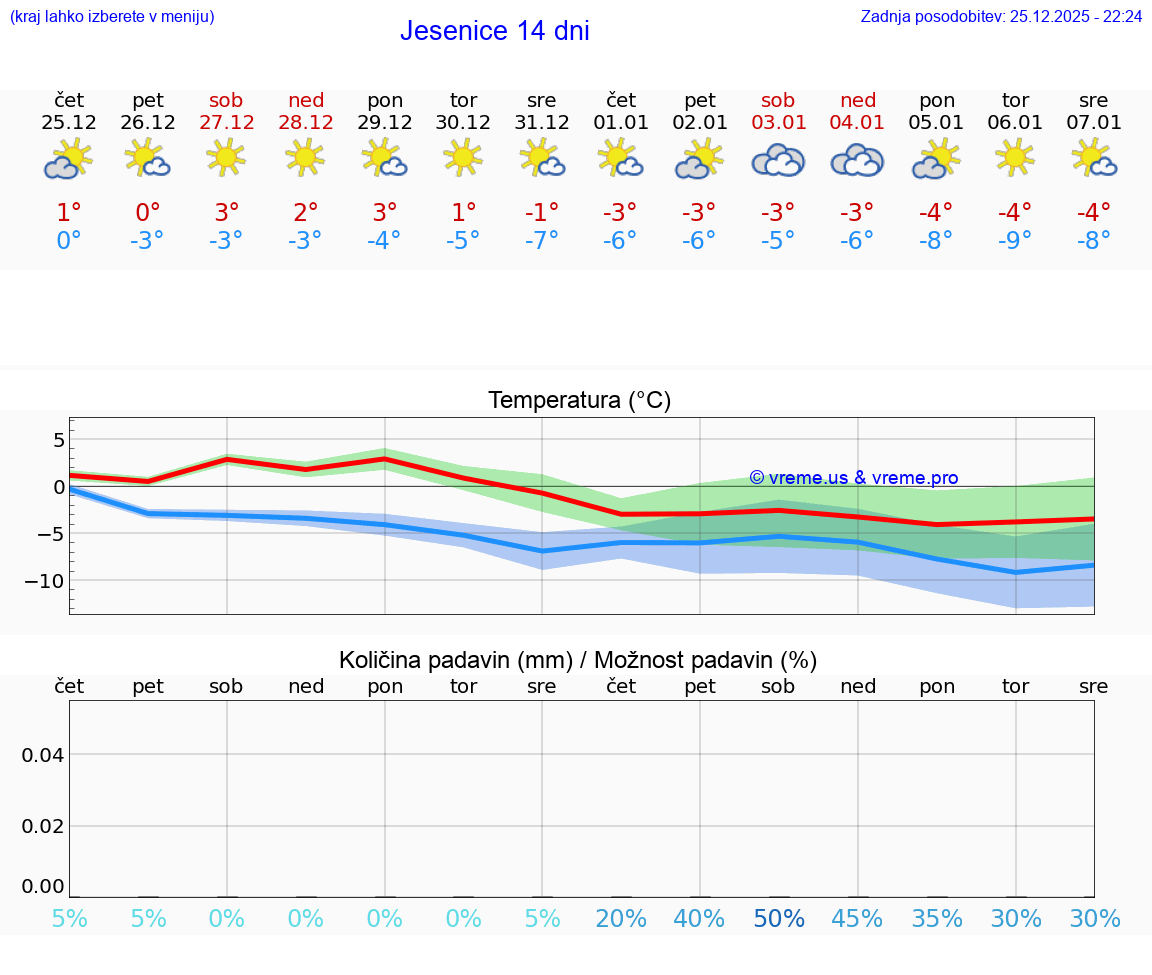 VREME 15 DNI  Jesenice