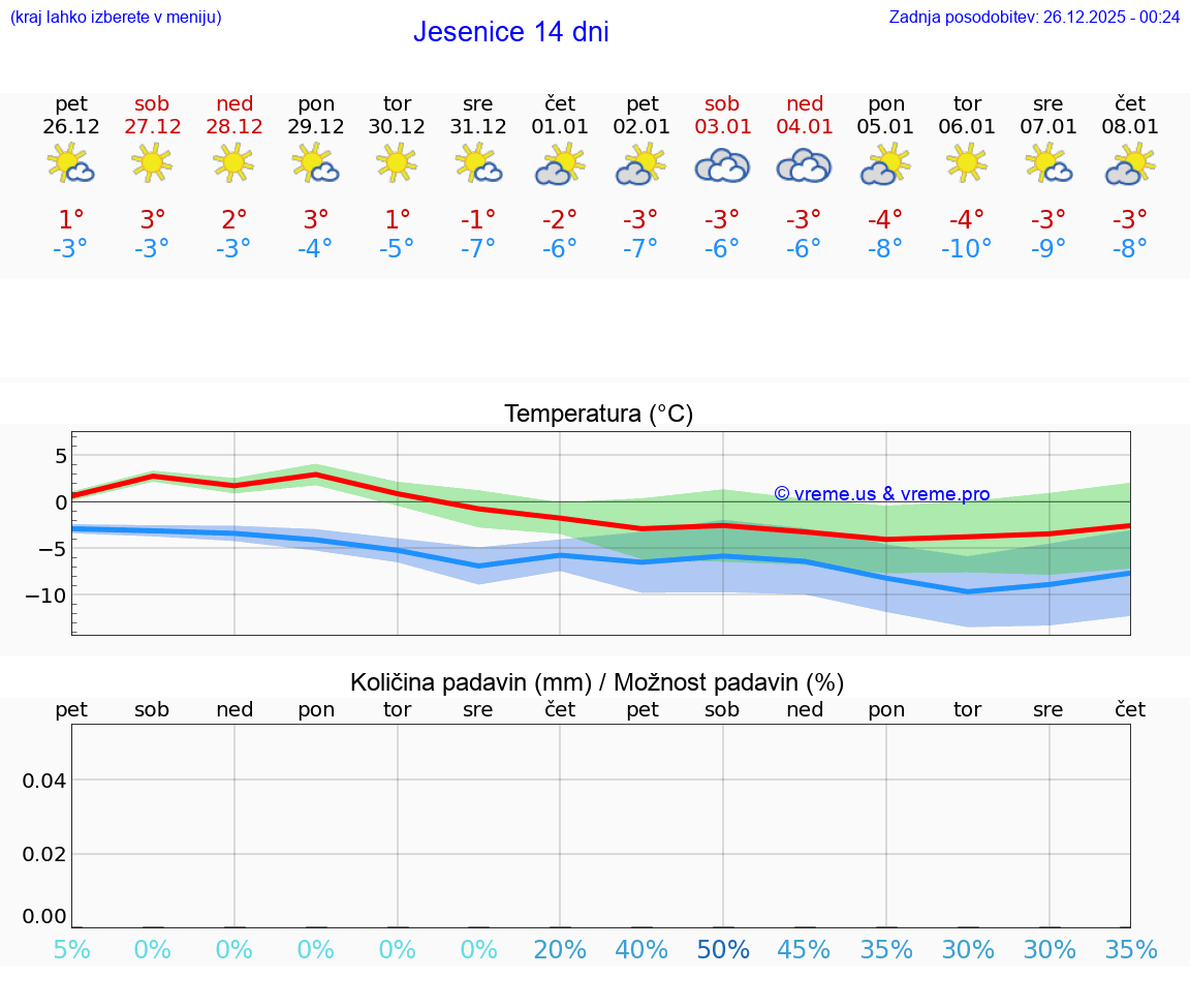 VREME 15 DNI  Jesenice