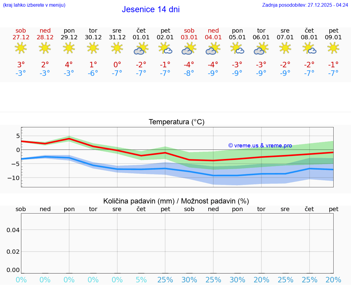 VREME 15 DNI  Jesenice