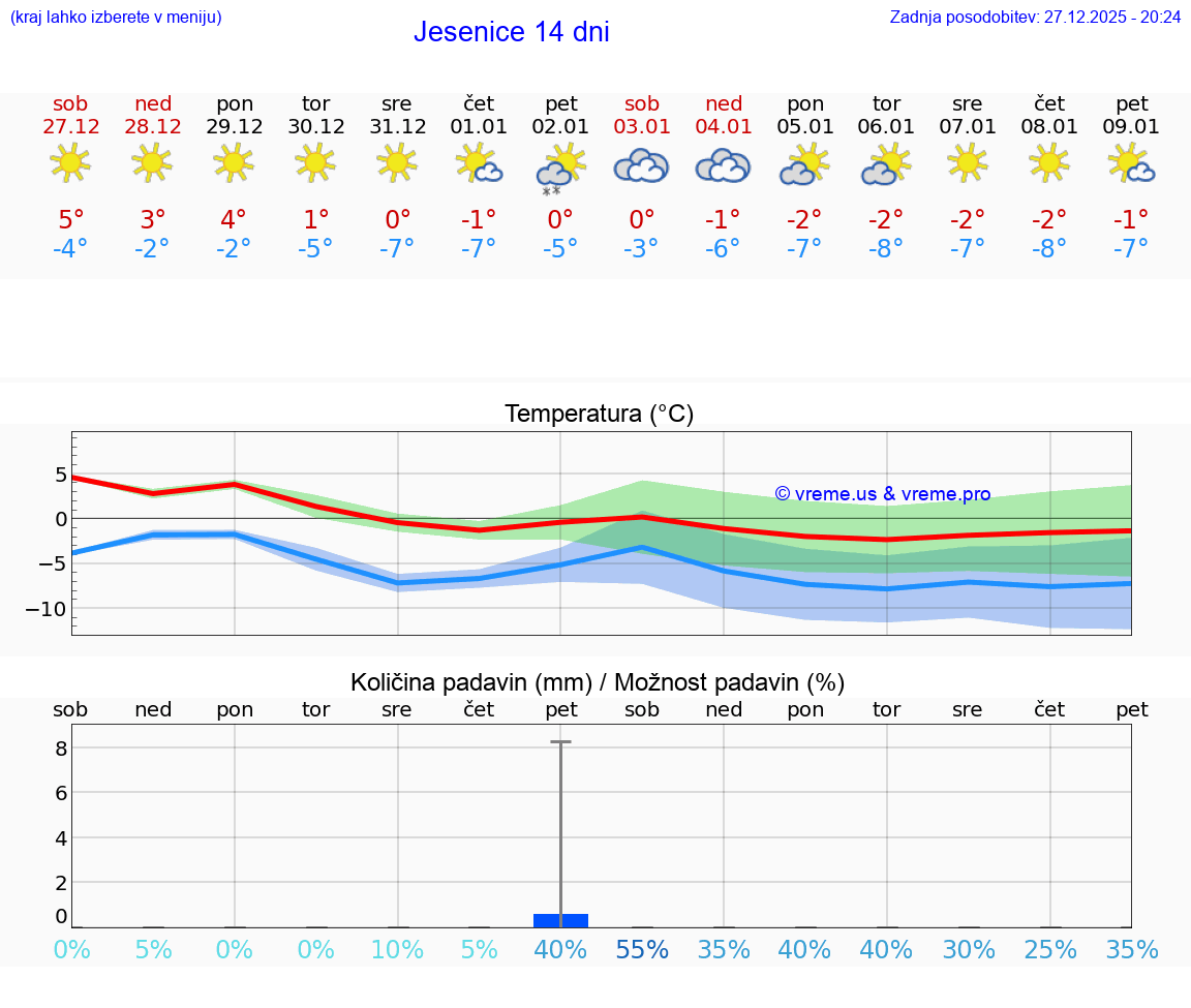 VREME 15 DNI  Jesenice