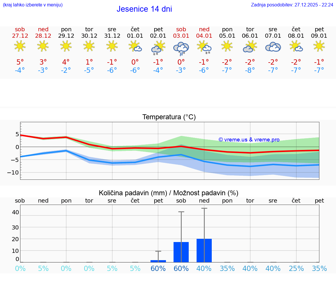 VREME 15 DNI  Jesenice
