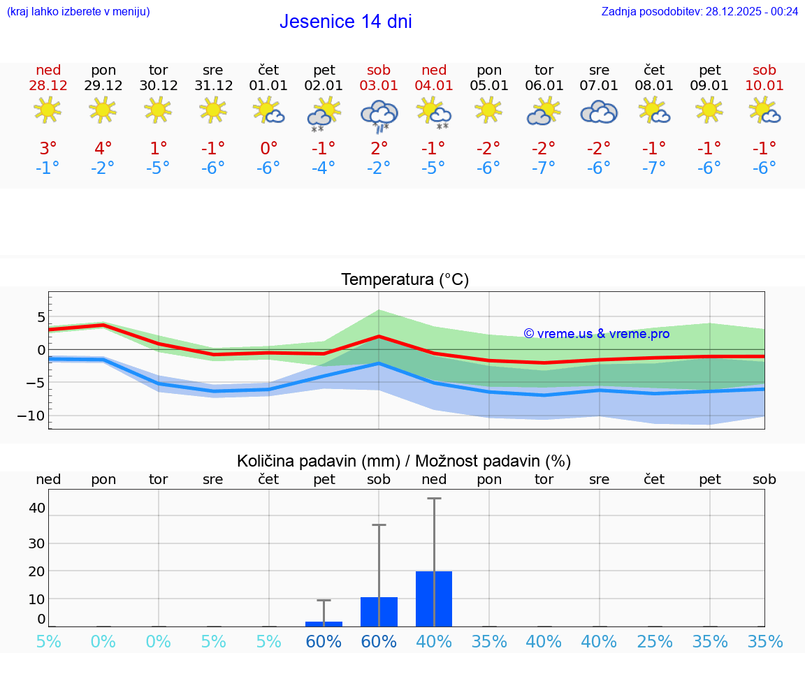 VREME 25 DNI  Jesenice