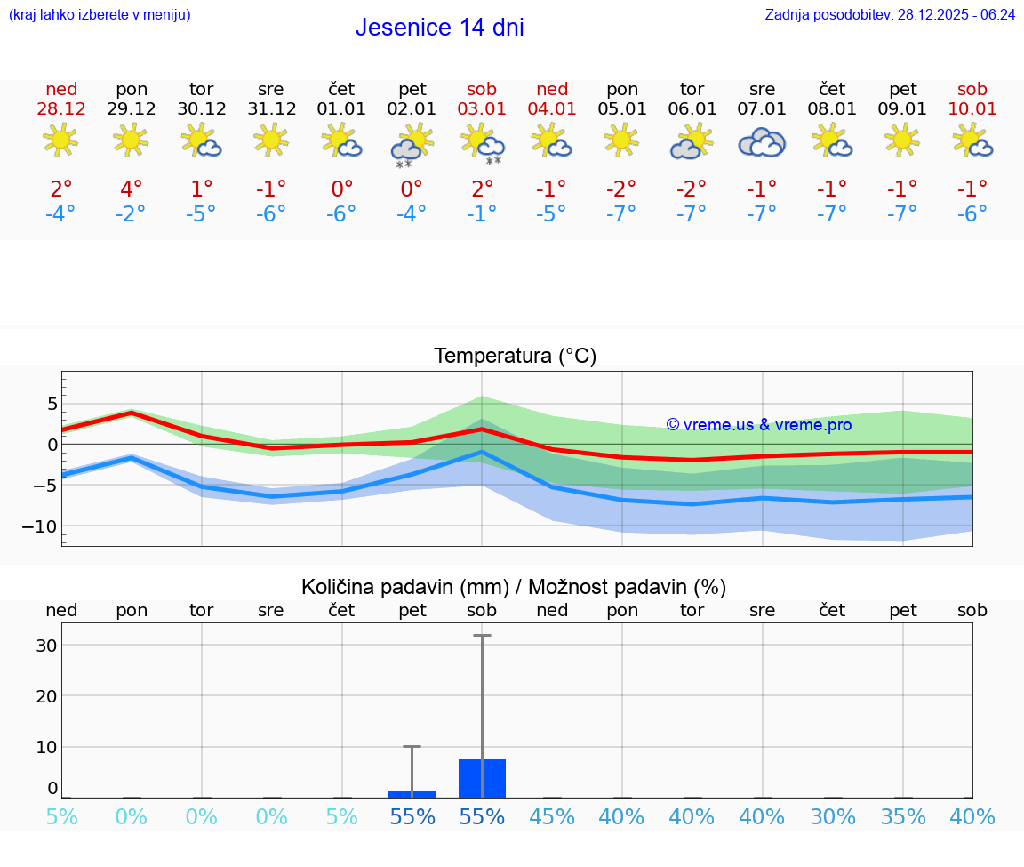 VREME 15 DNI  Jesenice