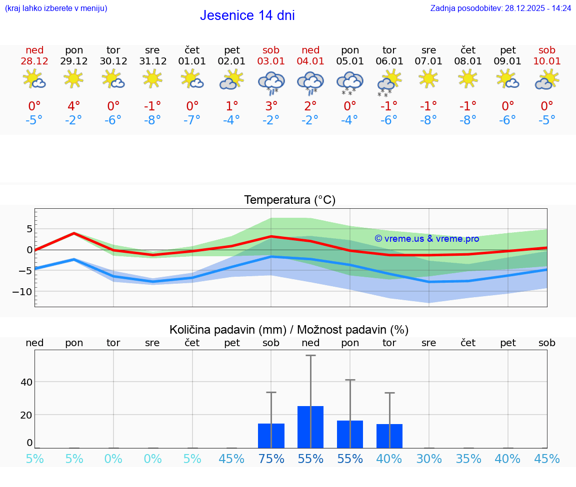 VREME 15 DNI  Jesenice