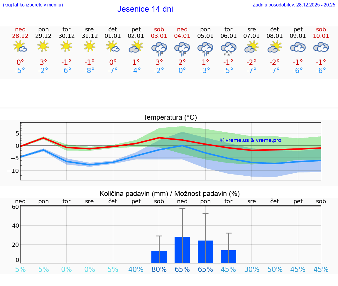 VREME 25 DNI  Jesenice