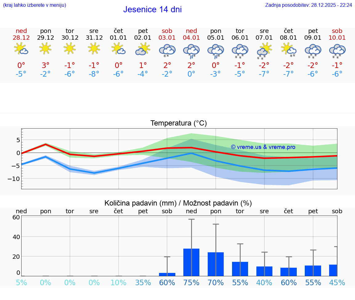 VREME 25 DNI  Jesenice