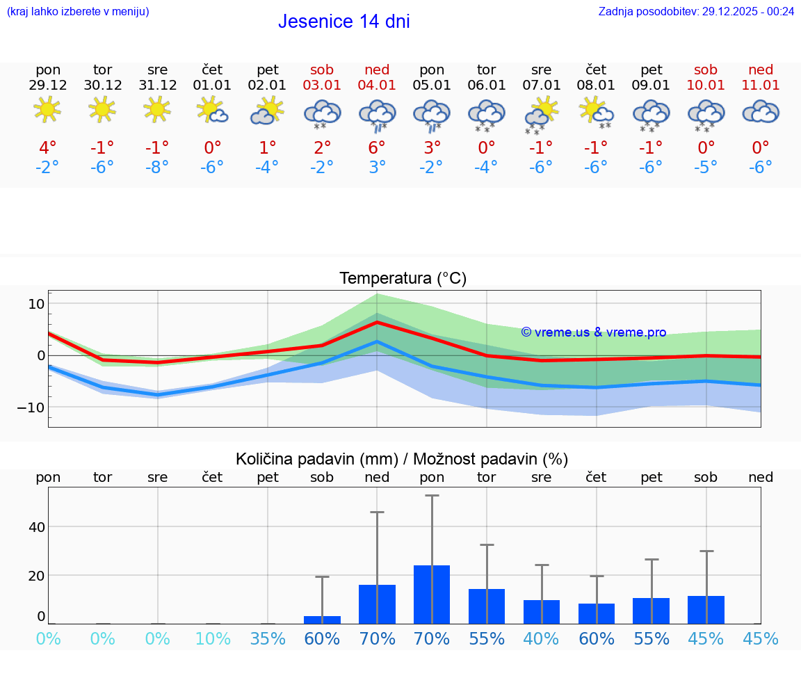 VREME 25 DNI  Jesenice
