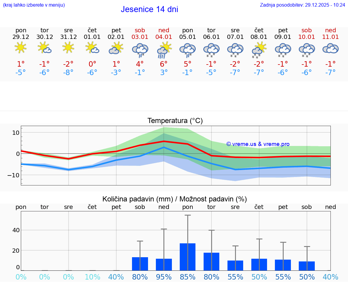 VREME 15 DNI  Jesenice