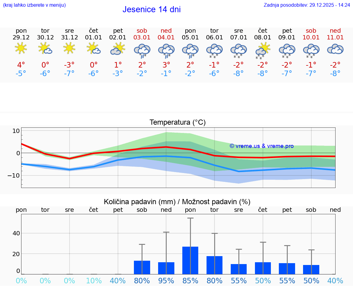 VREME 25 DNI  Jesenice