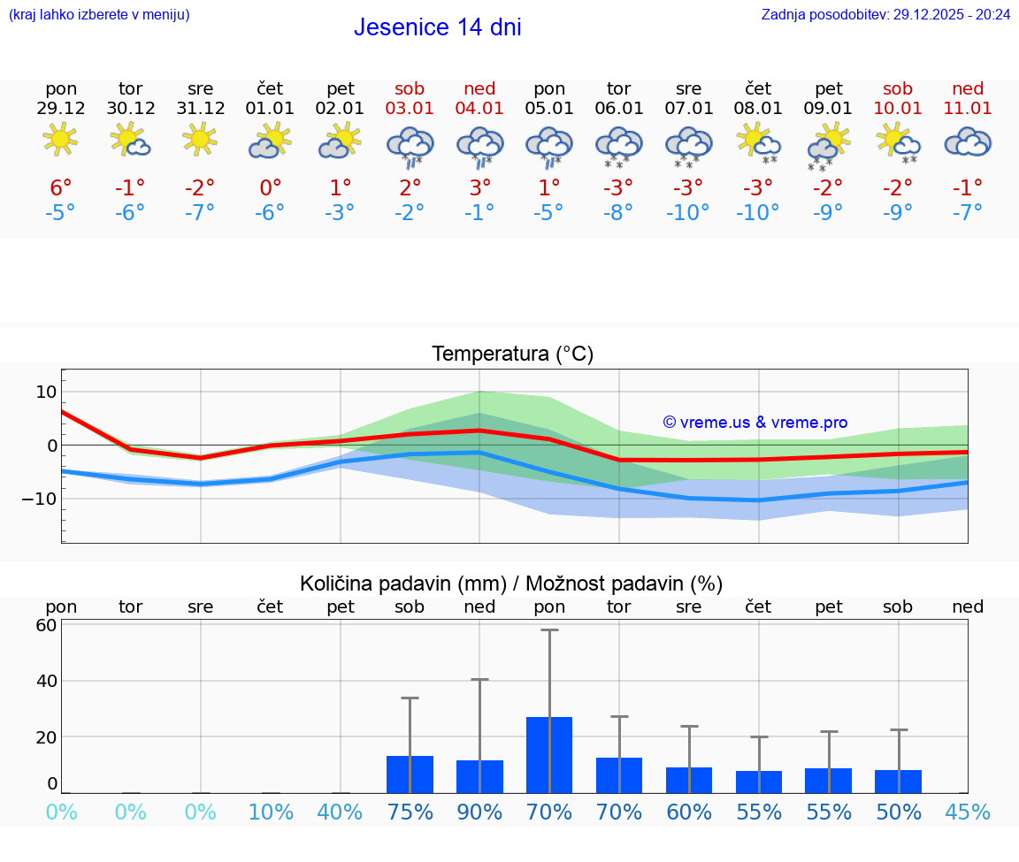 VREME 25 DNI  Jesenice