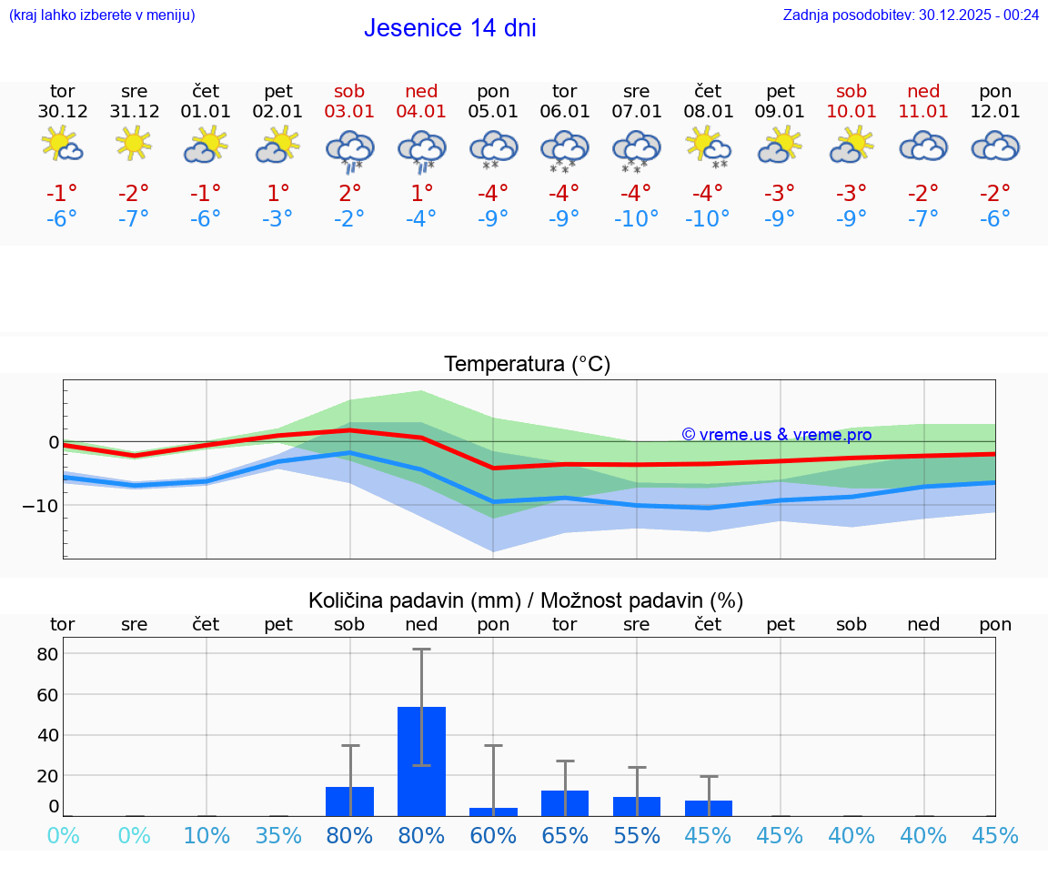 VREME 15 DNI  Jesenice