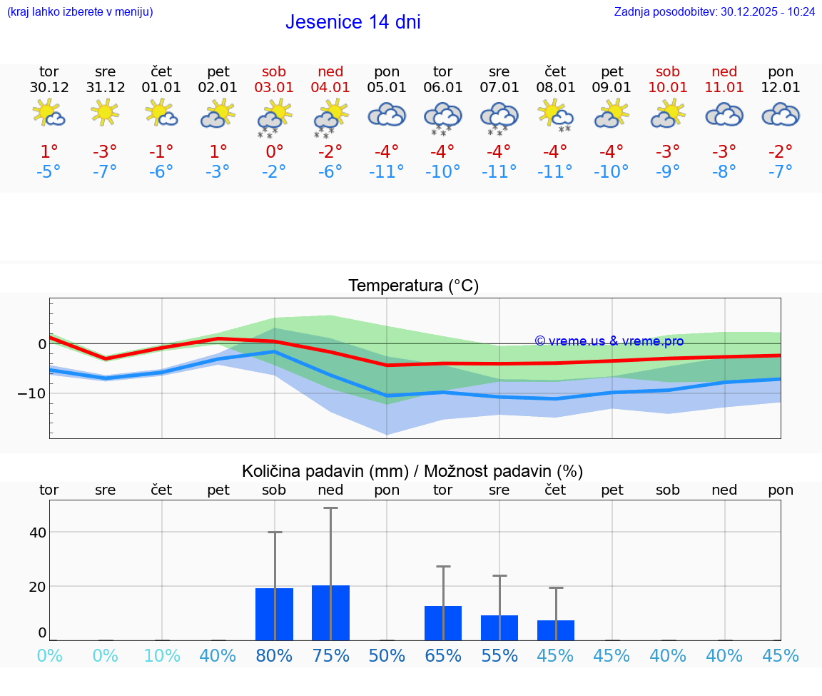 VREME 15 DNI  Jesenice