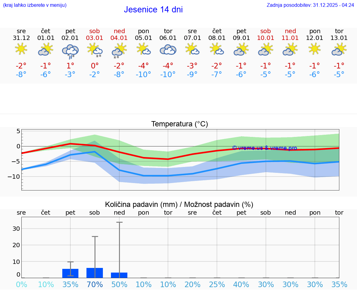 VREME 15 DNI  Jesenice