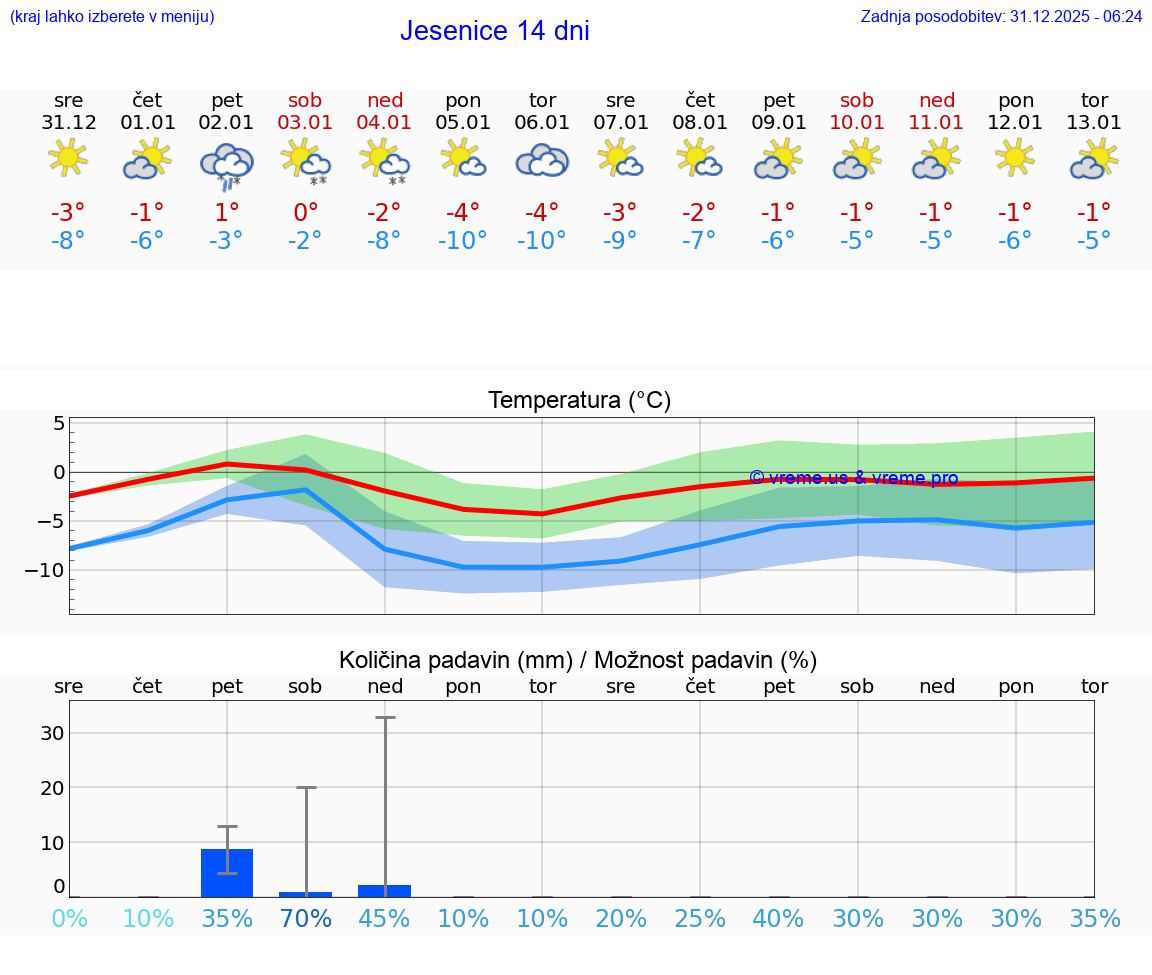 VREME 25 DNI  Jesenice