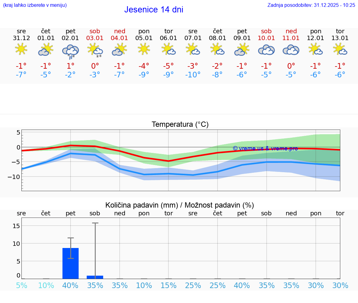 VREME 15 DNI  Jesenice