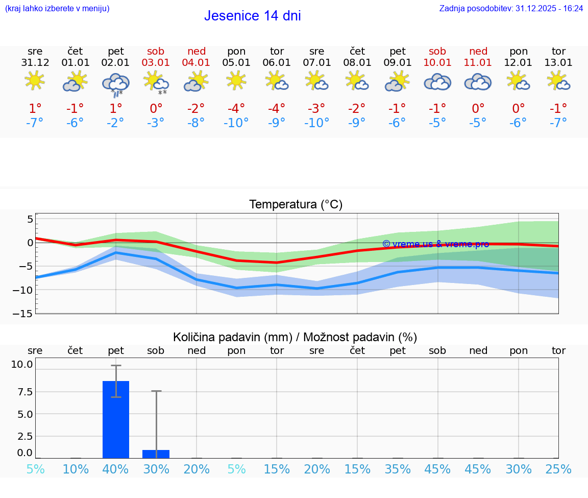 VREME 25 DNI  Jesenice