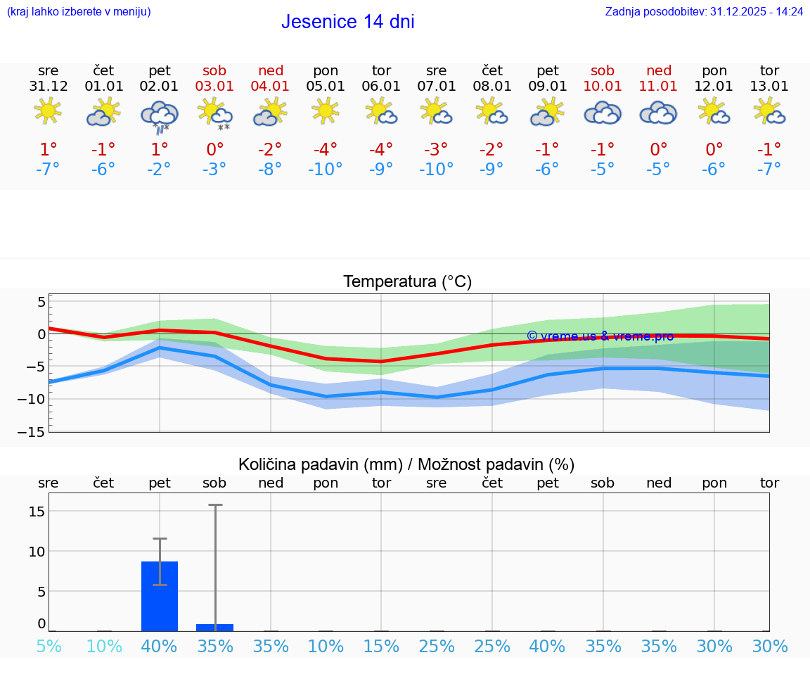VREME 25 DNI  Jesenice