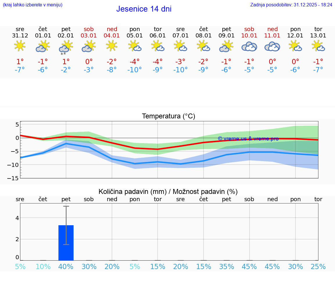 VREME 15 DNI  Jesenice