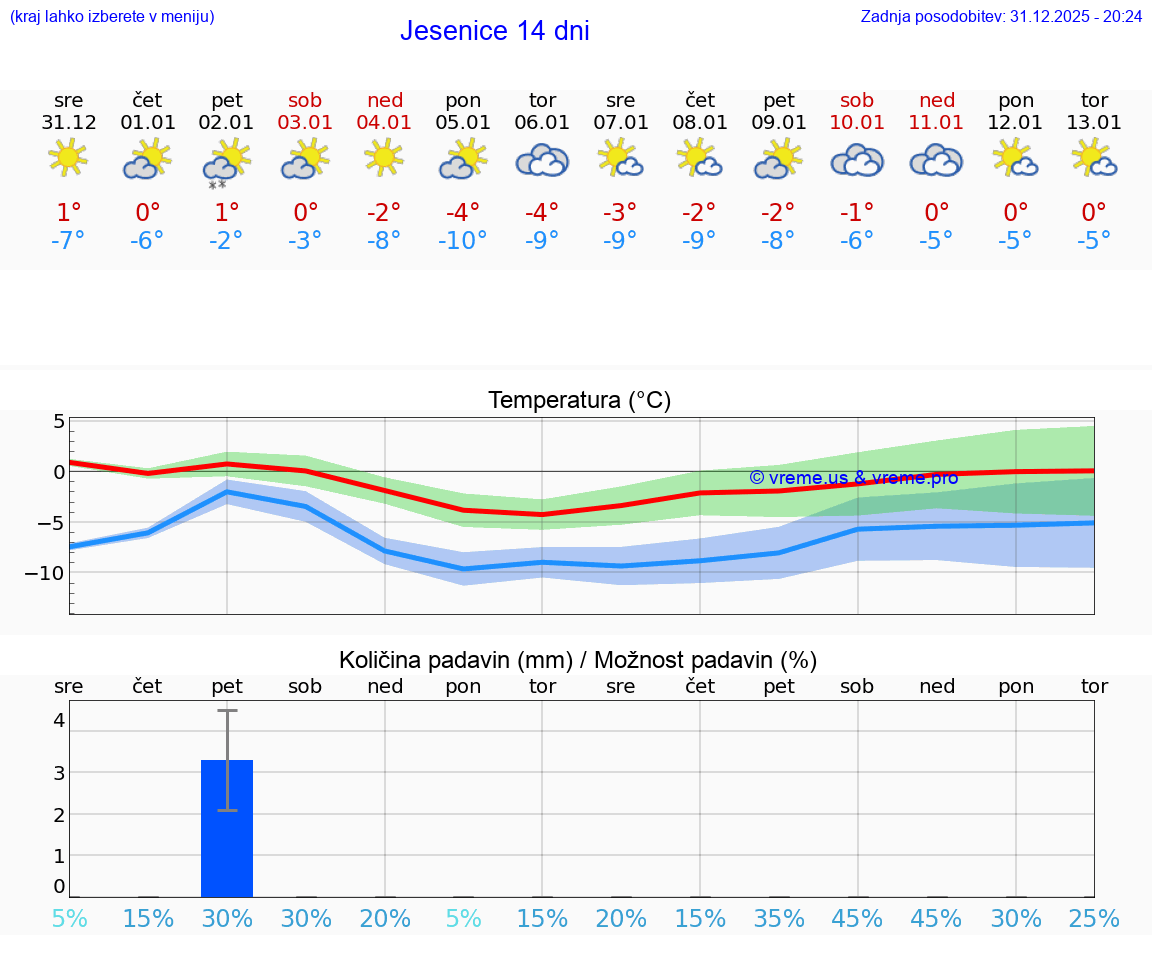 VREME 15 DNI  Jesenice