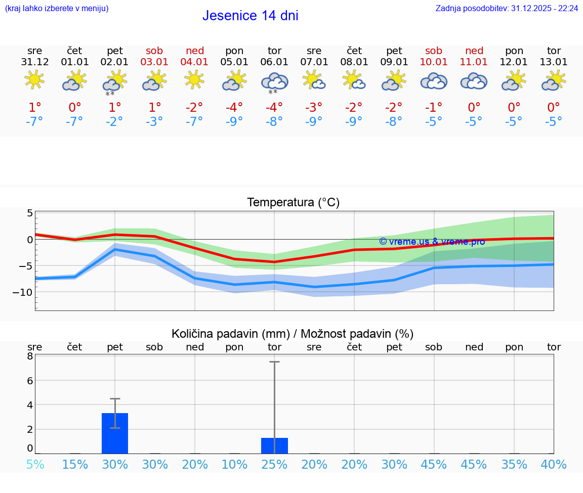 VREME 15 DNI  Jesenice