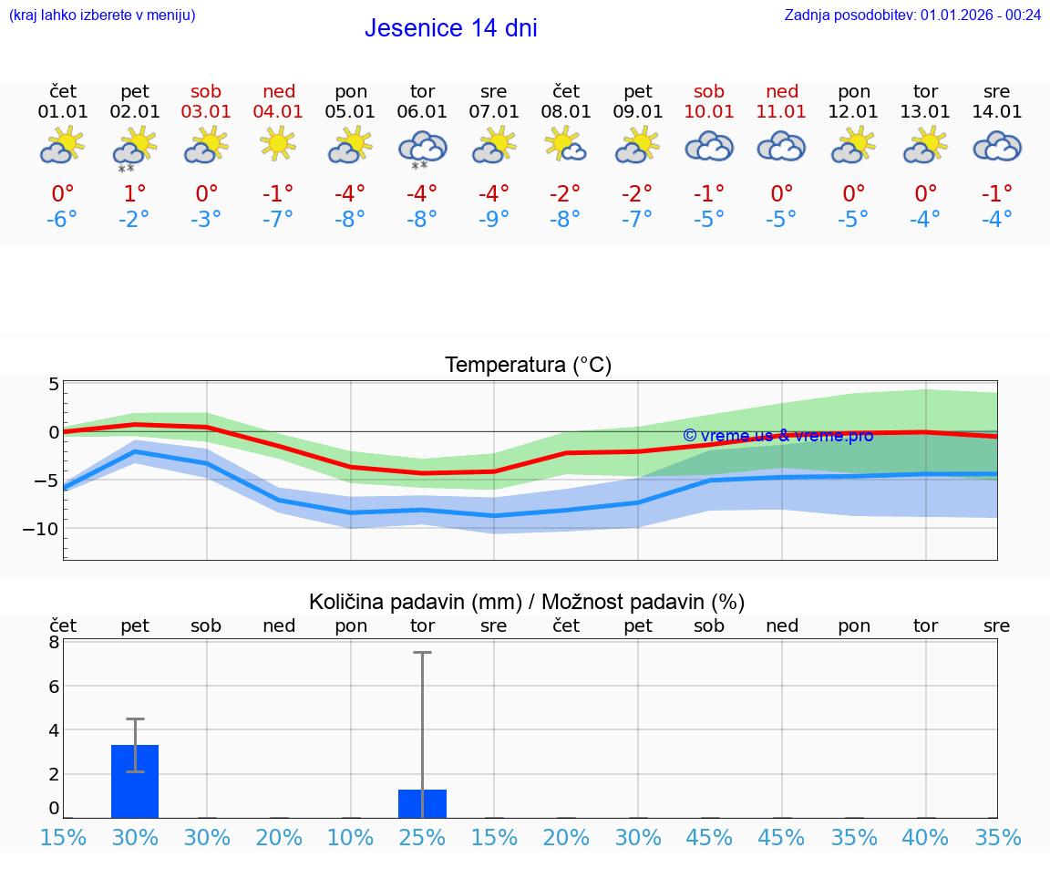 VREME 15 DNI  Jesenice