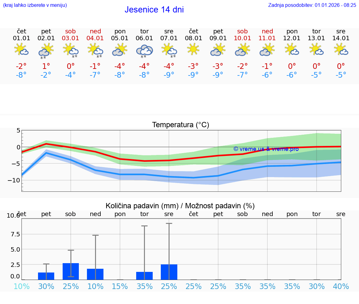 VREME 15 DNI  Jesenice