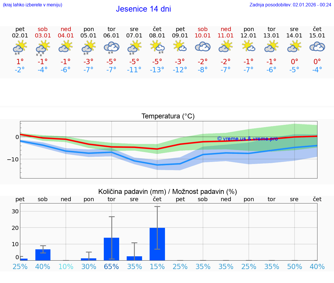 VREME 25 DNI  Jesenice