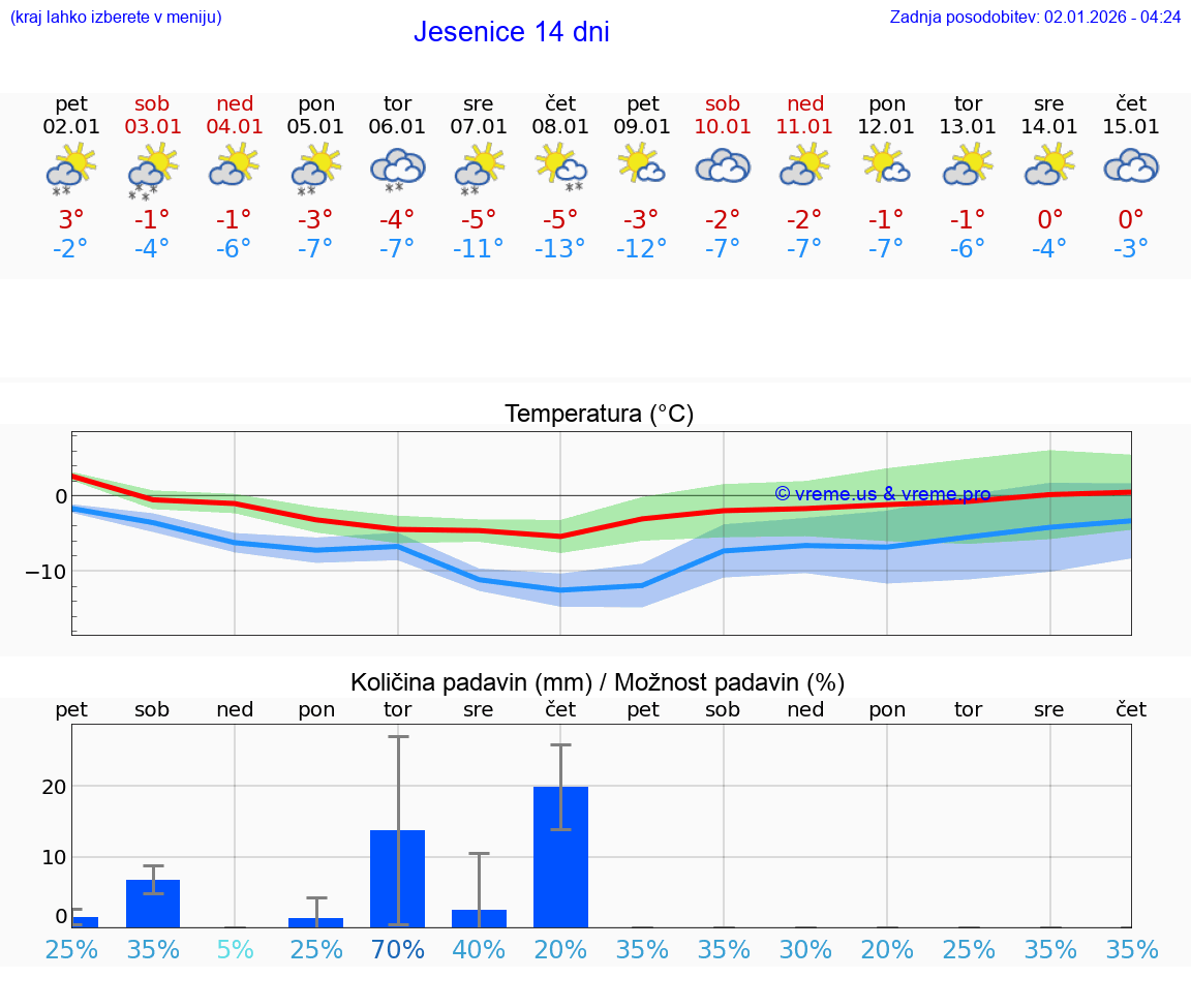 VREME 15 DNI  Jesenice
