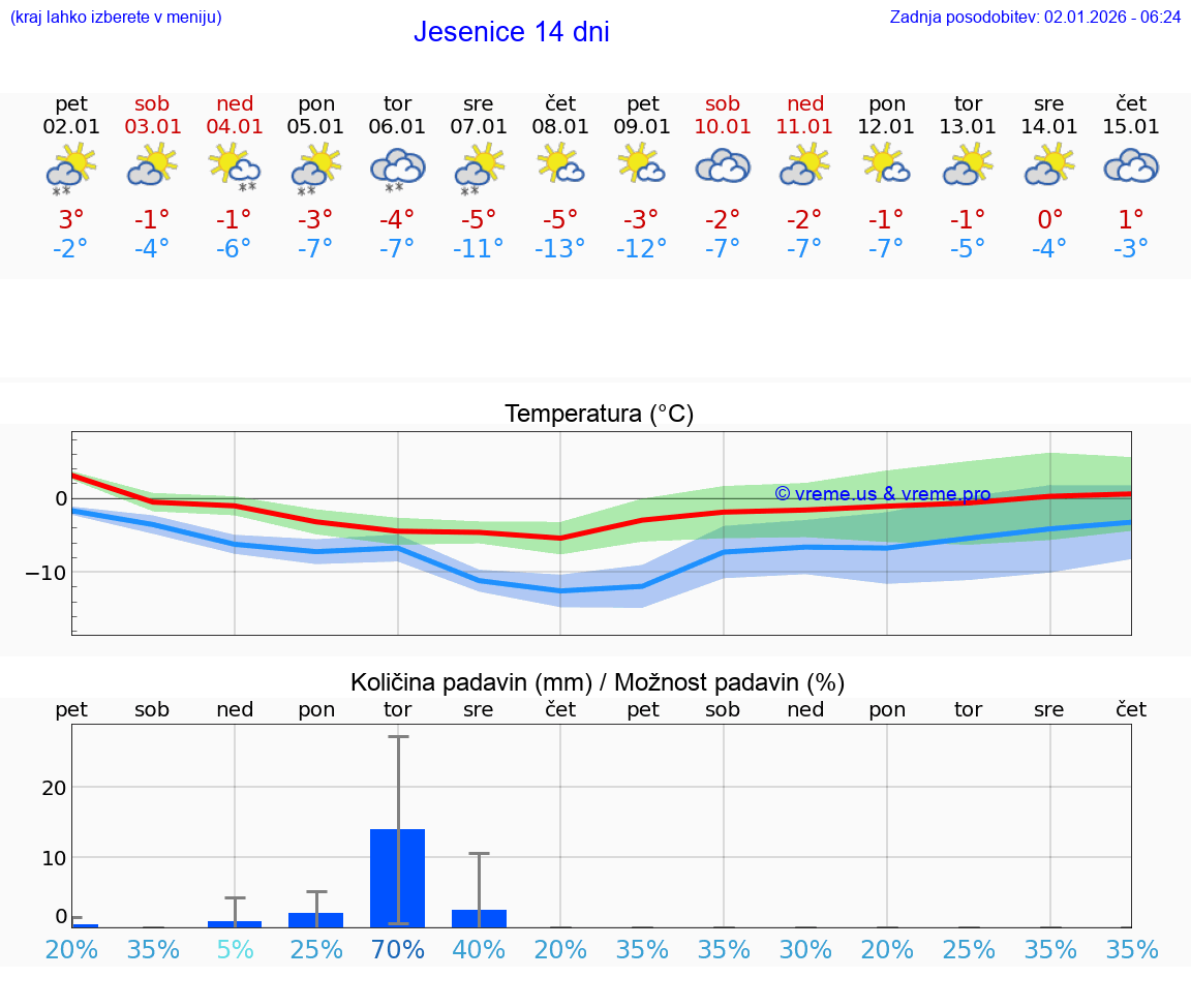 VREME 15 DNI  Jesenice