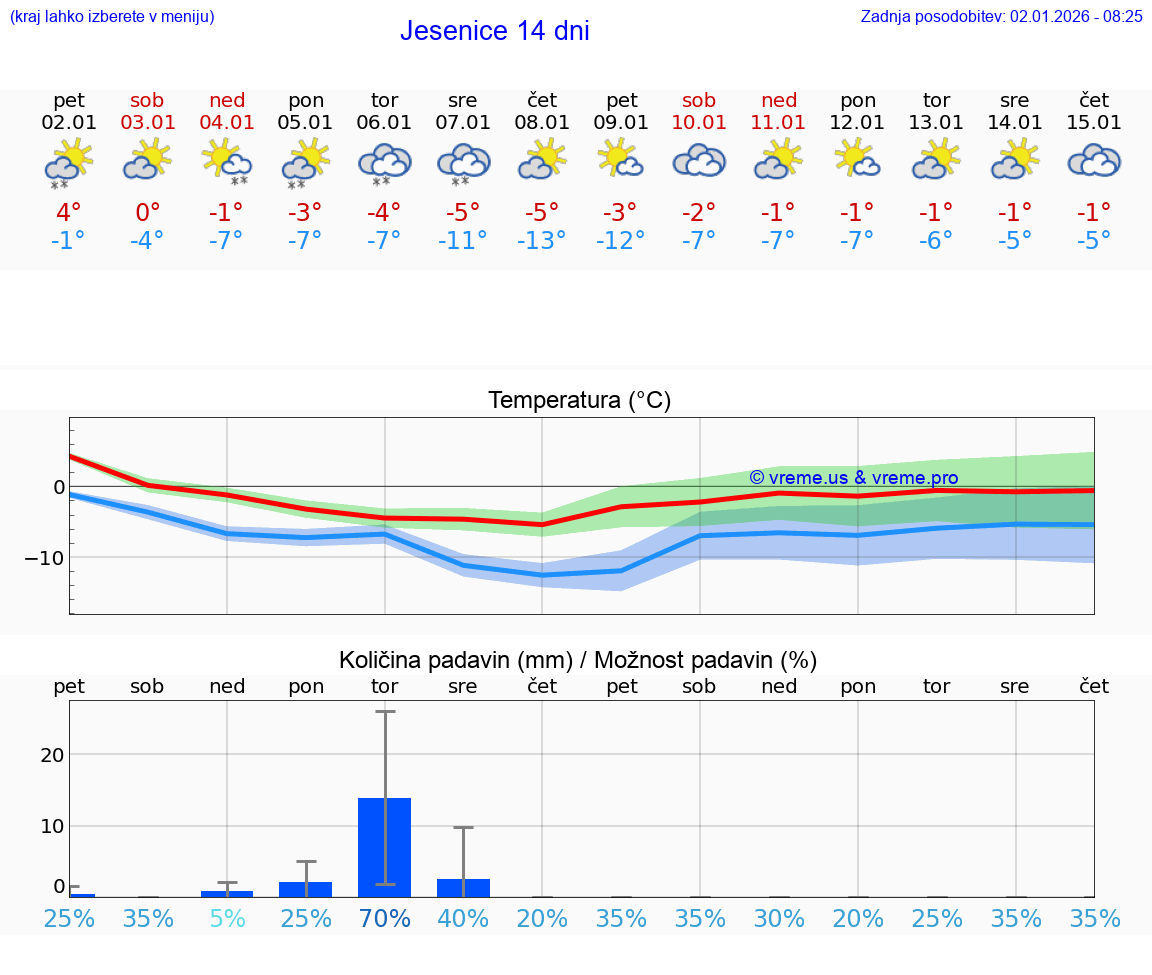 VREME 25 DNI  Jesenice
