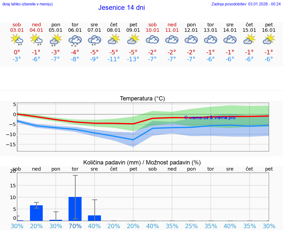 VREME 15 DNI  Jesenice