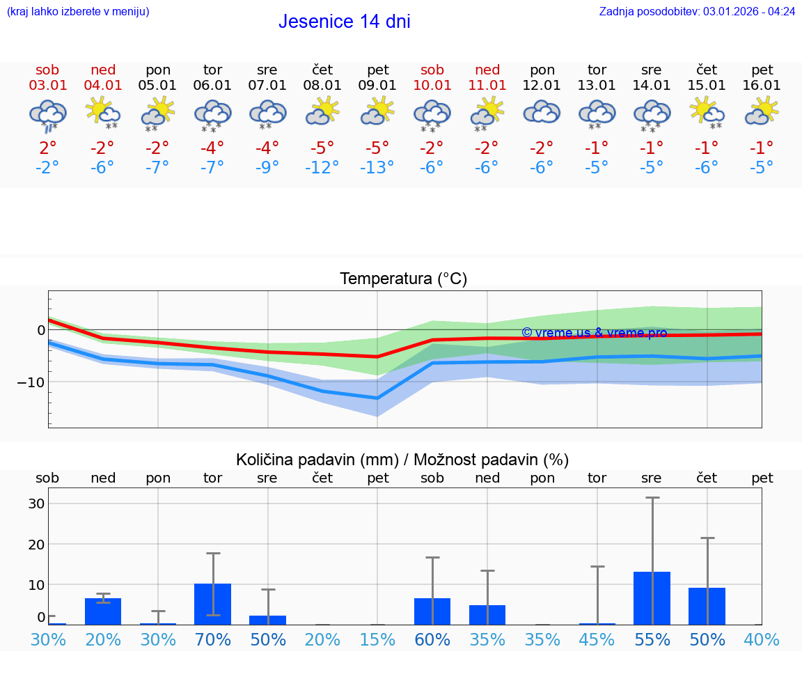 VREME 15 DNI  Jesenice