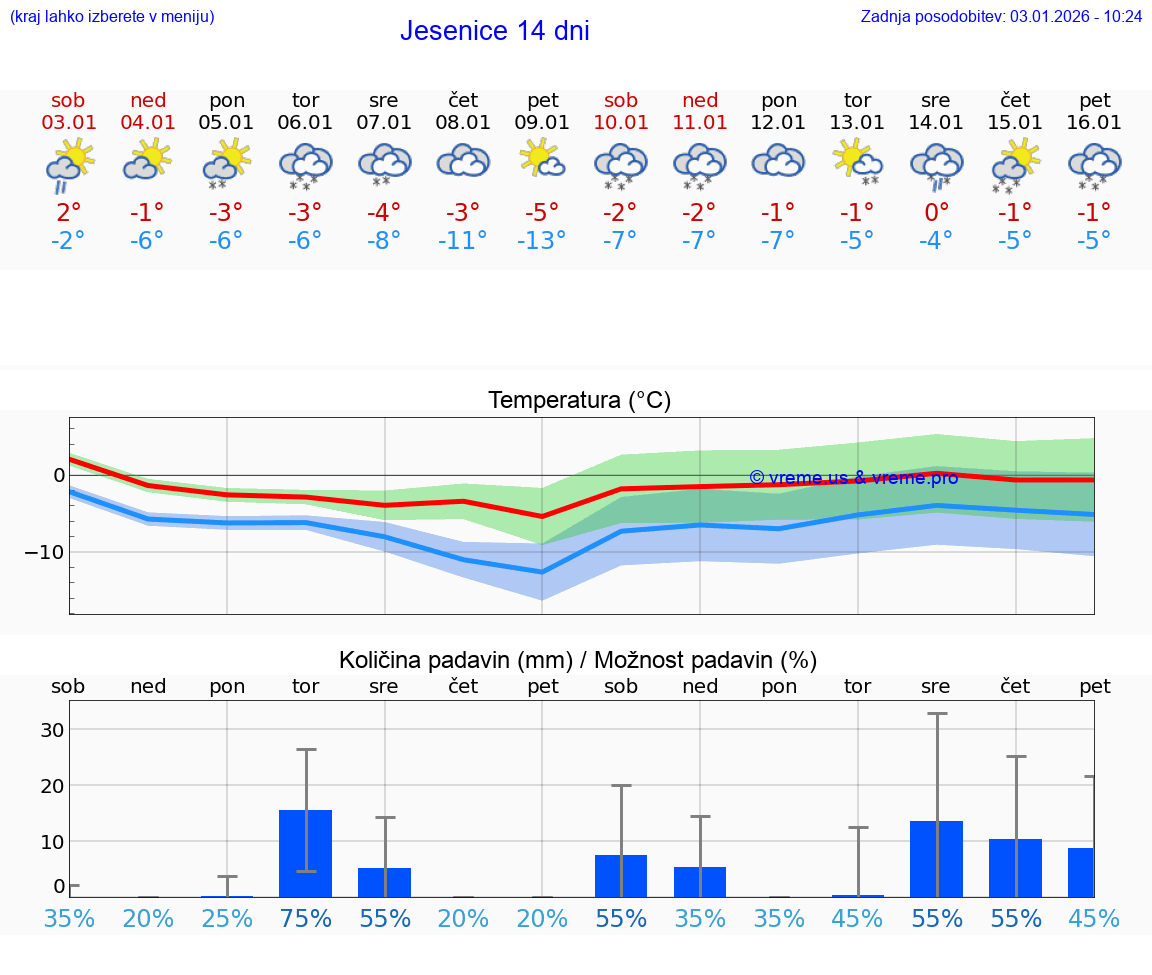 VREME 15 DNI  Jesenice